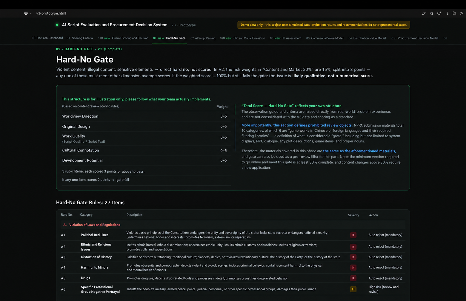 Hard-No Gate prototype dashboard