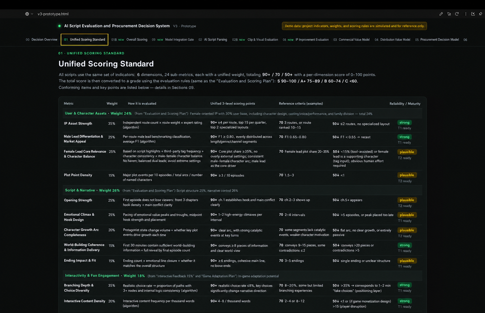 Unified Scoring Standard prototype dashboard